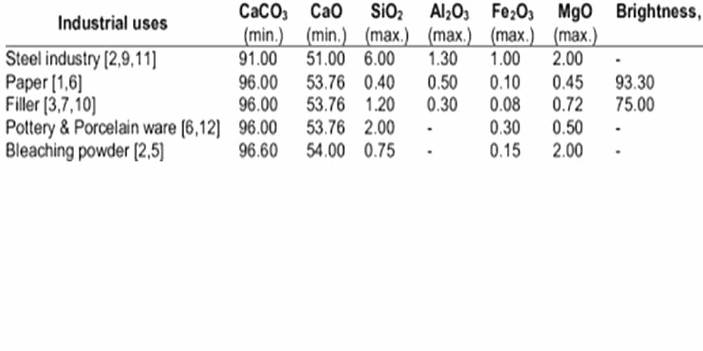 Limestone Powder Specifications